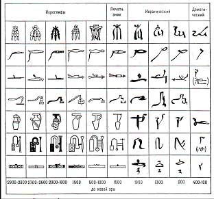 язык древнего египта. Писали на папирусе.